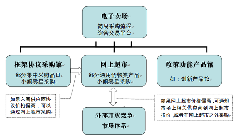 商品采购